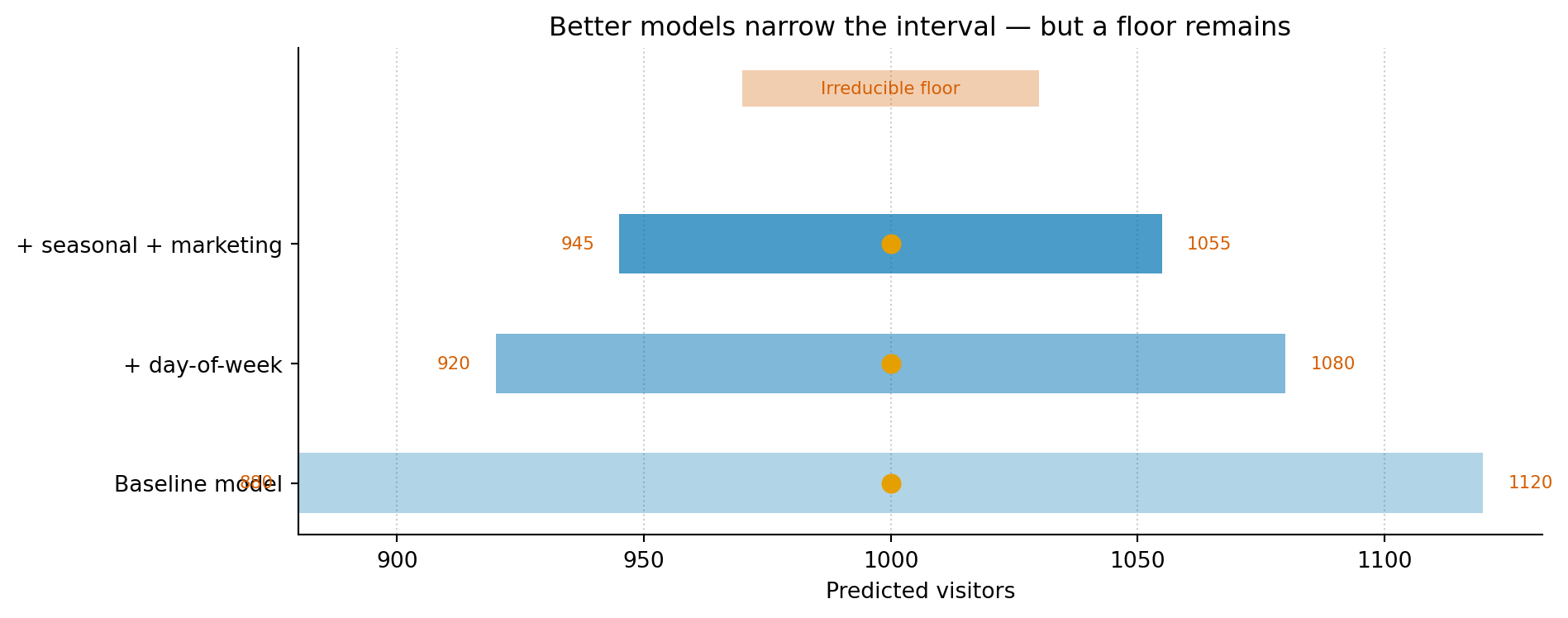 Bar chart showing three models with progressively narrower prediction intervals. The first bar, labelled 'Baseline model', spans from about 880 to 1,120. The second bar, labelled '+ day-of-week', spans from about 920 to 1,080. The third bar, labelled '+ seasonal + marketing', spans from about 945 to 1,055. A small red-orange bar below the three models marks the irreducible floor at approximately ±30 visitors, which the intervals approach but do not cross.
