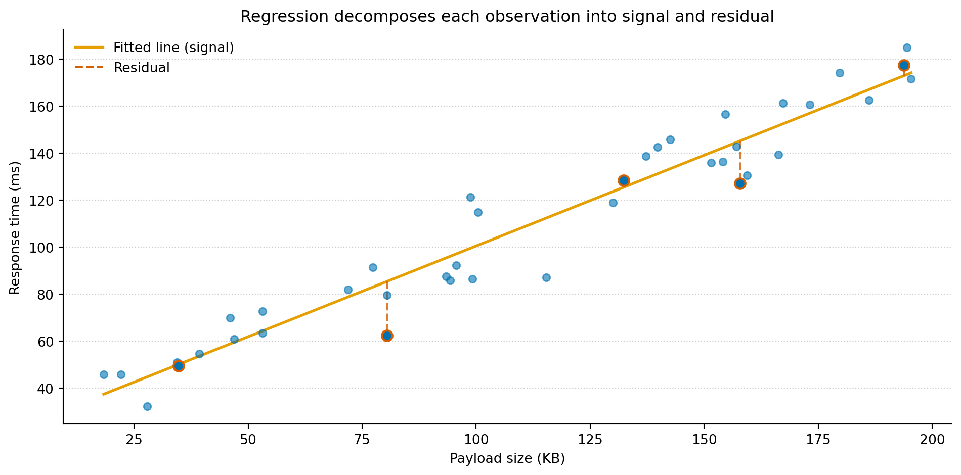 Scatter plot of payload size in kilobytes versus response time in milliseconds, with 40 data points in blue. An amber trend line runs from lower left to upper right, showing that response time increases steadily with payload size. Five points are highlighted with red edges, and dashed red vertical lines connect each highlighted point to the trend line, visually showing the residual — the gap between the observed value and the model's prediction.