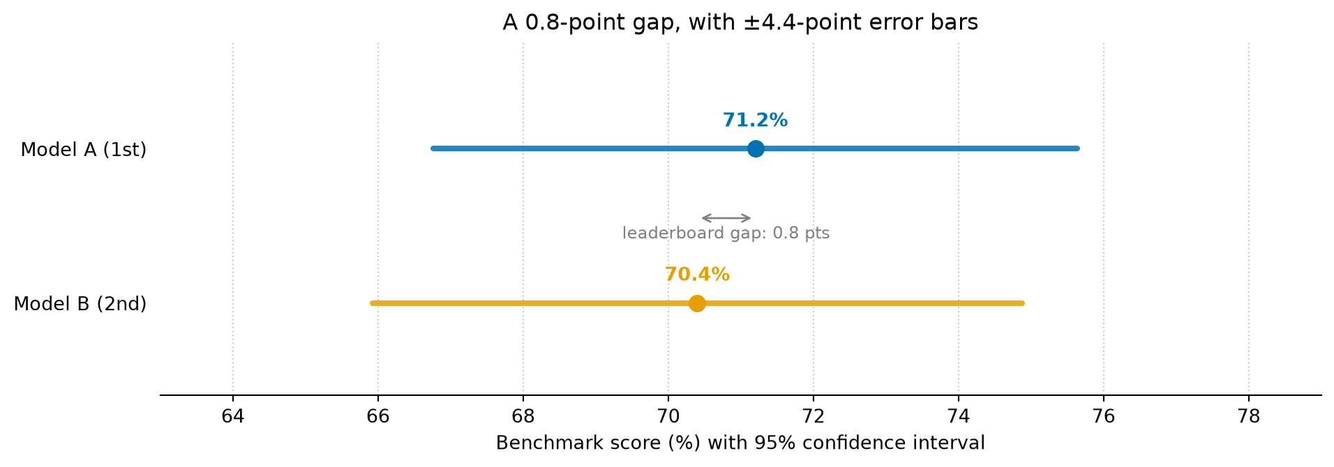 Horizontal interval plot with two rows. The top row, 'Model A (1st)', shows a blue dot at 71.2% with a horizontal bar spanning roughly 66.8% to 75.6%. The bottom row, 'Model B (2nd)', shows an amber dot at 70.4% with a bar spanning roughly 65.9% to 74.9%. The two bars overlap across almost their entire length. A small bracket between the two dots is annotated 'leaderboard gap: 0.8 pts', and a caption notes the interval half-width is about ±4.4 points — far larger than the gap.