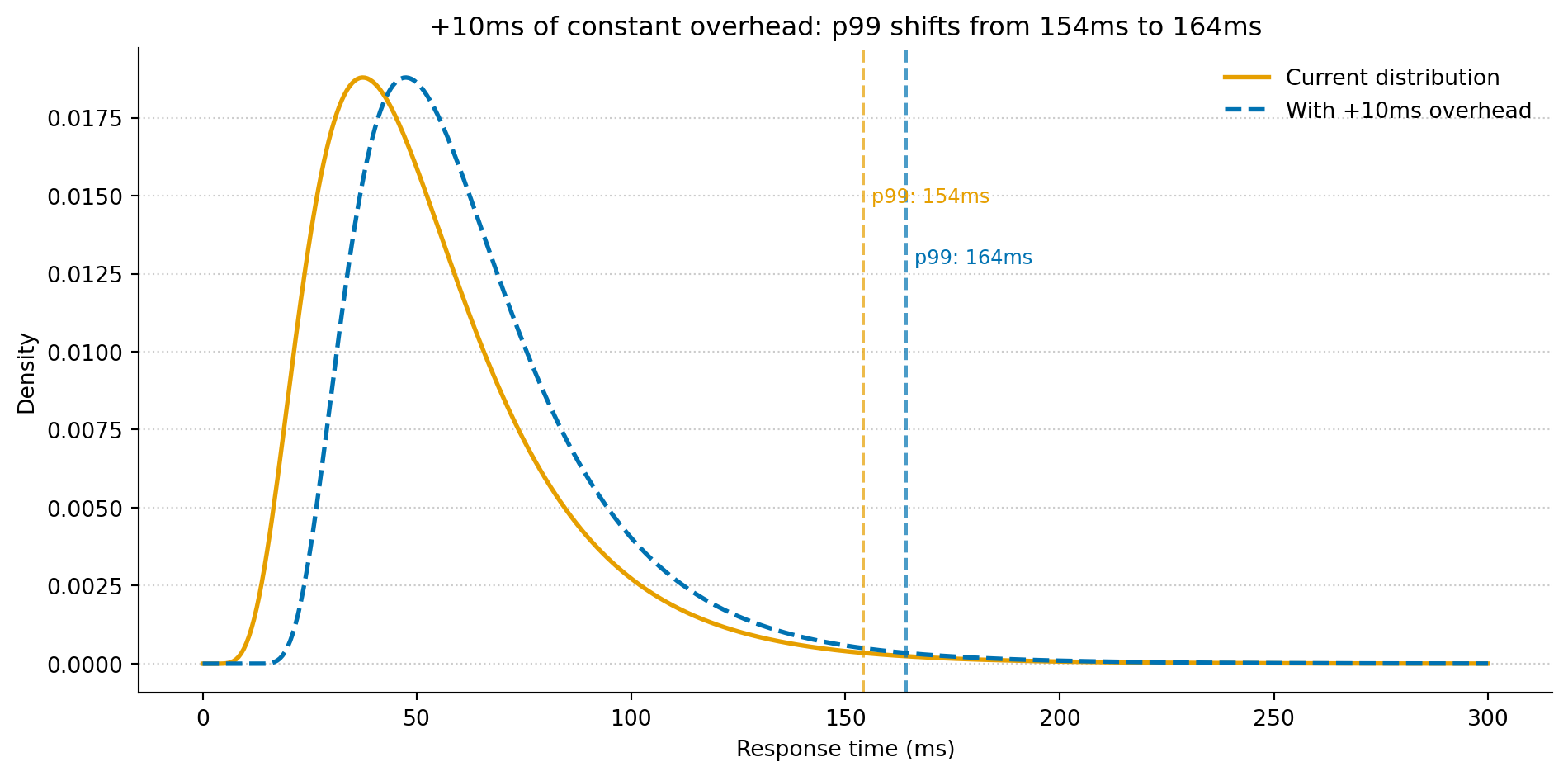 Two overlaid density curves of response times. The solid orange curve shows the current fitted distribution. The dashed blue curve shows the same distribution shifted 10ms to the right, representing the effect of adding 10ms of constant overhead. Vertical dashed lines mark the p99 of each distribution, showing the shift from 154ms to 164ms.