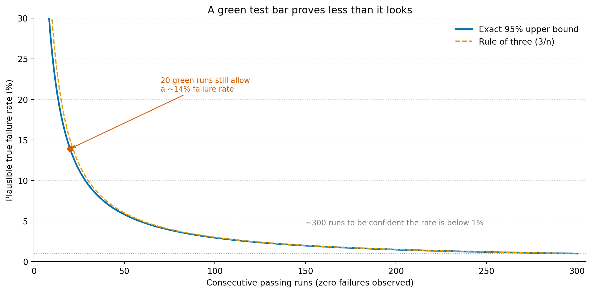 Line chart with consecutive passing runs (zero failures observed) on the x-axis from 0 to about 300, and plausible true failure rate as a percentage on the y-axis from 0 to 30. A blue curve labelled 'Exact 95% upper bound' falls steeply from the top left and flattens as it approaches the x-axis; an amber dashed curve labelled 'Rule of three (3/n)' tracks just above it. A red-orange dot at 20 runs sits at about 14%, annotated '20 green runs still allow a ~14% failure rate'. A dotted grey horizontal line at 1% is annotated to show that roughly 300 runs are needed before the bound drops below it.