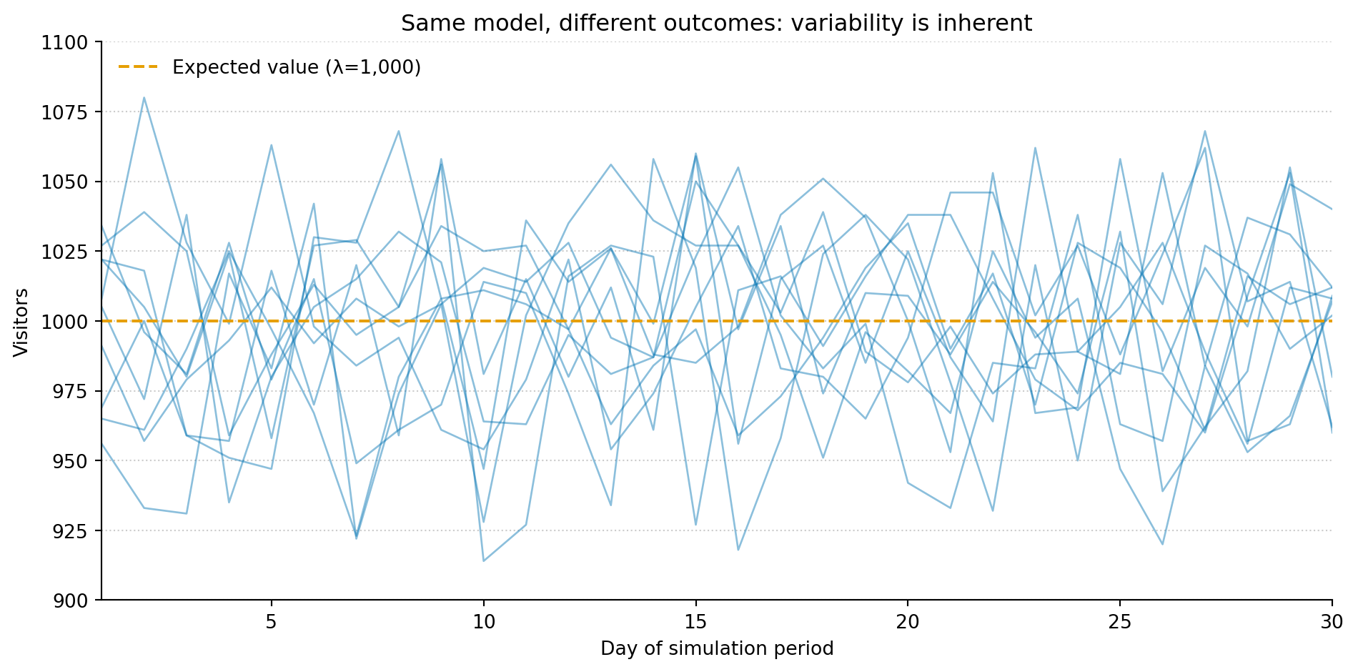 Line chart showing ten simulated time series of daily website visitors over 30 days. Ten blue lines each follow a different path, fluctuating between roughly 920 and 1,080 visitors per day. A dashed amber horizontal line marks the expected value of 1,000. Although every trace was generated from identical parameters, no two lines are the same — demonstrating that this variation is an intrinsic property of the Poisson model, not a modelling error.
