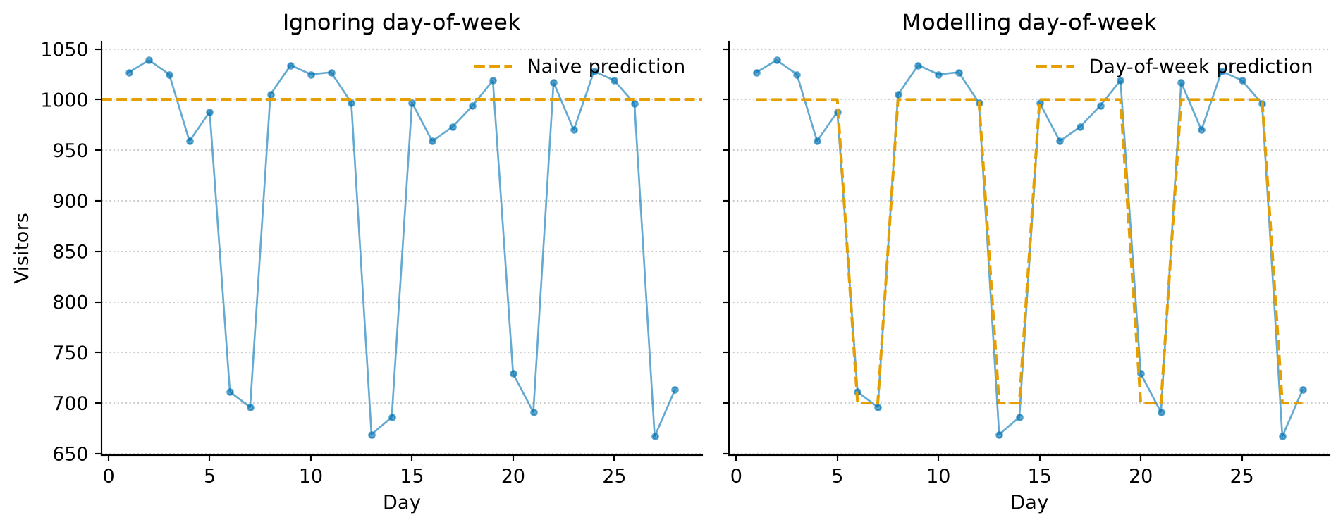 Two side-by-side line charts, each showing simulated daily visitors over 28 days. The left panel, labelled 'Ignoring day-of-week', shows a single dashed orange line at 1,000 with blue data points scattered widely around it, including lower weekend values the model fails to anticipate. The right panel, labelled 'Modelling day-of-week', shows a stepped orange line that drops to 700 on weekends and returns to 1,000 on weekdays, with blue data points scattered much more tightly around it. The remaining scatter in the right panel represents irreducible error.